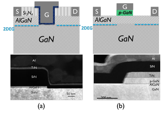 Figure 1: Schematic cross section (upper figures) and transmission electron micrographs (TEMs) of gate region (lower figures) of (a) recessed-gate MISHEMT and (b) p-GaN HEMT.