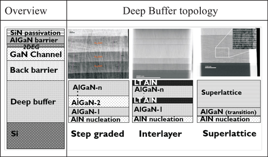 Figure 2: Schematic overview of AlGaN/GaN buffer and constituent parts. Schemes of three different deep buffer topologies are shown and illustrated with TEM cross sections of epi buffers.