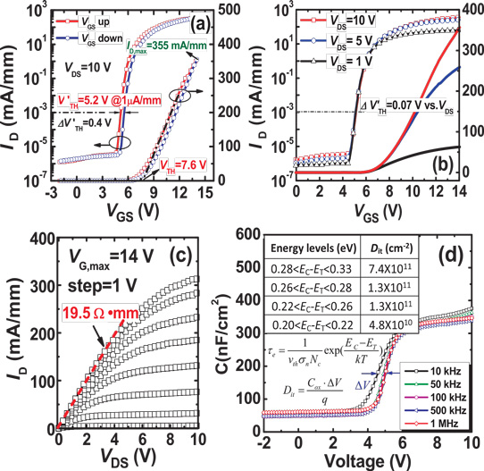 Figure 2: (a) Measured transfer curves in linear- and log-scale, (b) transfer curves versus drain bias (VDS), (c) output curves and (d) frequency-dependent capacitance-voltage (C-V) curves of PDA device. Inset: extracted interface state energy levels and corresponding state density (Dit). Sweep rate 0.25V/s.