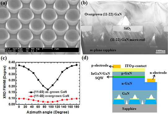Figure 1: (a) SEM image of micro-rod GaN template; (b) TEM image of (11-22) GaN overgrown on micro-rods; (c) XRD full-widths at half maximum (FWHMs) of overgrown (11-22) GaN and (11-22) GaN template, measured at azimuth angles ranging from 0° to 180°; (d) schematic of (11-22) InGaN SQW LED.