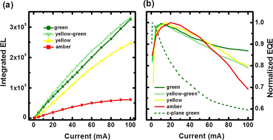 Figure 2: Light output (a) and normalized EQE (b) of the four LEDs as a function of current from 1mA to 100mA. Commercial c-plane green LED (dashed line) reference.