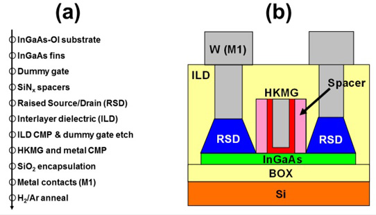 Figure 1: (a) CMOS-compatible RMG fabrication process flow and (b) cross-section schematic of the self-aligned InGaAs-OI FinFET architecture.