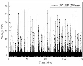 Fig. 2 Real-time photon counting spectrum of the SiC APD.