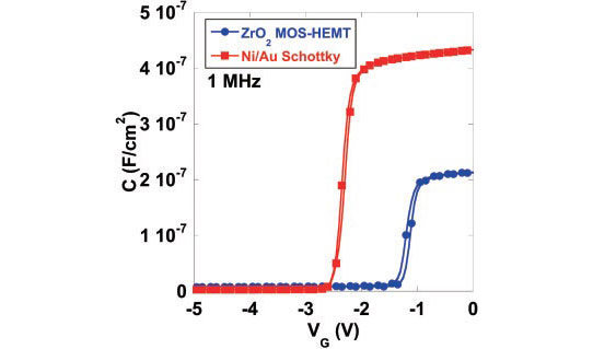 Figure 1: Capacitance–voltage characteristics of Schottky-gated HEMT and ZrO2 MOS-HEMTs. 