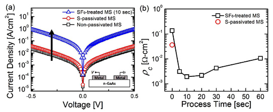 Current-voltage characteristics and (b) specific contact resistivity for titanium on SF6-treated n-GaAs as function of plasma process time. Inset in (a) shows schematic of electrical measurements of MS contact.