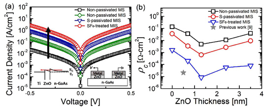 Current-voltage characteristics and (b) specific contact resistivity for MS contact and MIS contacts. Insets in (a) show the band diagram of MIS contact (left) and schematic of electrical measurements of MIS contact (right).