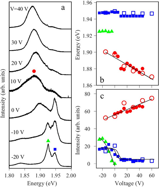 Figure 2. Gate voltage dependence. (a) Emission spectra at different Vg. Energy (b) and relative intensity (c) of emission lines marked in (a) versus Vg. Curves are guides to eye. Solid (open) symbols correspond to excitation energy 3.1eV (2.3eV) at 0:8mW power and 2K temperature.