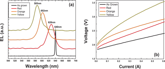 (a) Electroluminescence spectra for as-grown and intermixed devices emitting at 628nm, 602nm and 585nm and (b) voltage versus current characteristics of corresponding devices.