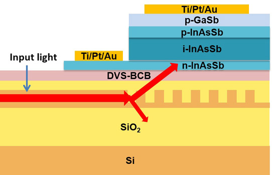 Figure 1: Schematic of grating-based coupling scheme.