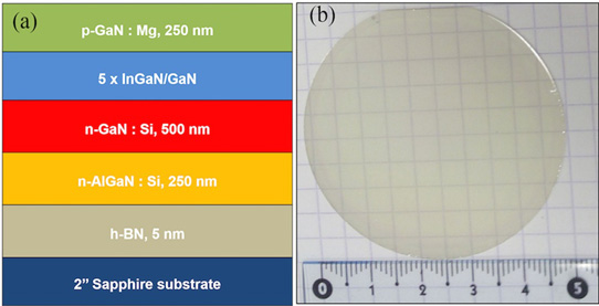 Figure 1: (a) Schematic illustration of grown structure and (b) resulting transparent wafer photograph after epi-growth.