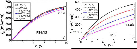 Figure 2: Output characteristics of (a) FG-MIS HEMT and (b) MIS HEMT with various off-state bias conditions, measured at 0V gate potential.