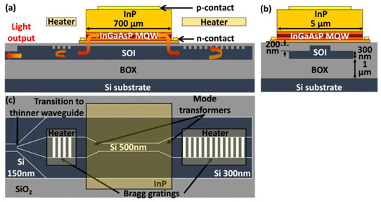 Figure 1: Longitudinal (a), transversal (b) and top (c) schematic views of laser (not to scale!).