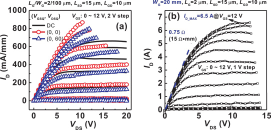 Figure 2: (a) Pulsed drain current (ID) versus drain bias (VDS) characteristics of fabricated normally-off Al2O3/AlGaN/GaN MIS-HEMTs from various quiescent bias points (VGSQ,VDSQ). (b) Characteristics of fabricated 20mm-gate-width devices.