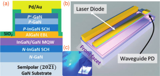 Figure 1: (a) Epitaxial layer structure, (b) schematic of InGaN/GaN MQW based WPD-LD, and (c) photo of laser emission from front facet of WPD-LD. 