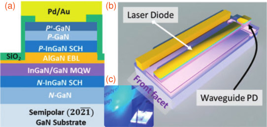 Figure 1: (a) Epitaxial layer structure, (b) schematic of InGaN/GaN MQW based WPD-LD, and (c) photo of laser emission from front facet of WPD-LD. 