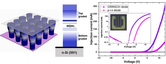 Picture: 3D schematic of fabricated nanowire GRINSCH UV emitters and I-V curves of the GRINSCH and conventional p-i-n diodes. 
