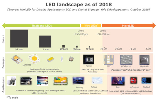 Latest Mini LED and Micro LED Definition and Technology Analysis - LEDinside