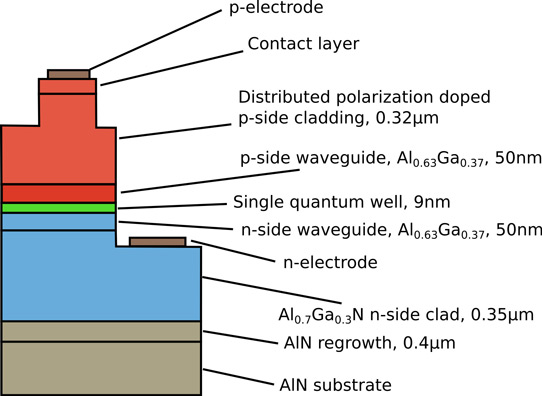 Figure 1: Schematic of fabricated UV-C laser diode structure.