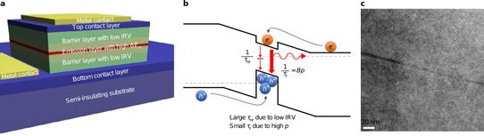 Figure 1: Structure and design of the LP-LED: schematic representation of structure (a) and band diagram (b) with high valence-band offset; (c) cross-sectional transmission electron microscopy image of epitaxial layers. 