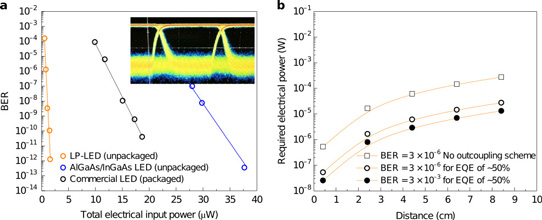 Data transmission performance at low current and voltage: (a) bit-error rate (BER) versus input power for unpackaged LP and AlGaAs/InGaAs LEDs, and commercial packaged device. Inset: eye diagram of LP-LED at 1μW input power and 1V bias. (b) Required electrical input power for the LP-LED versus distance to reach BERs of 3x10−6 and 3x10−3 without and with enhanced light outcoupling. Clock frequency 1MHz.