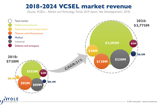 VCSEL Market - Vertical Cavity Surface Emitting Laser - Demand, Manufacturers & Trends