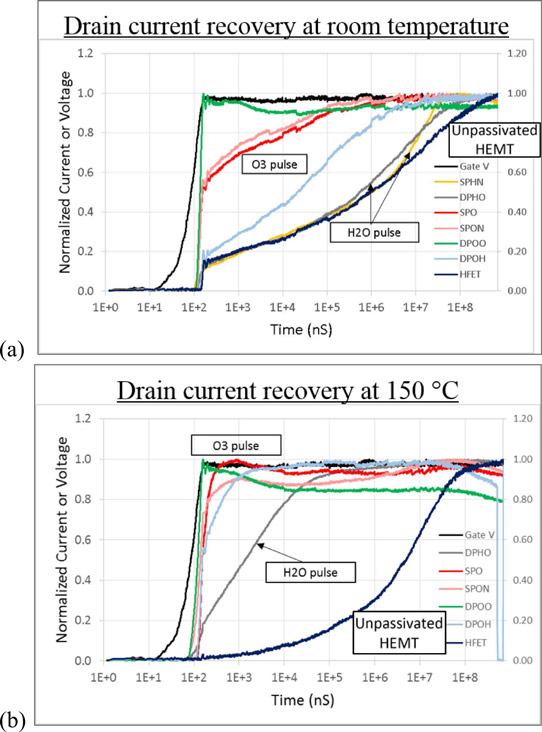 Figure 2: DC/RF dispersion: gate lag at (a) room temperature and (b) elevated temperature, 150°C