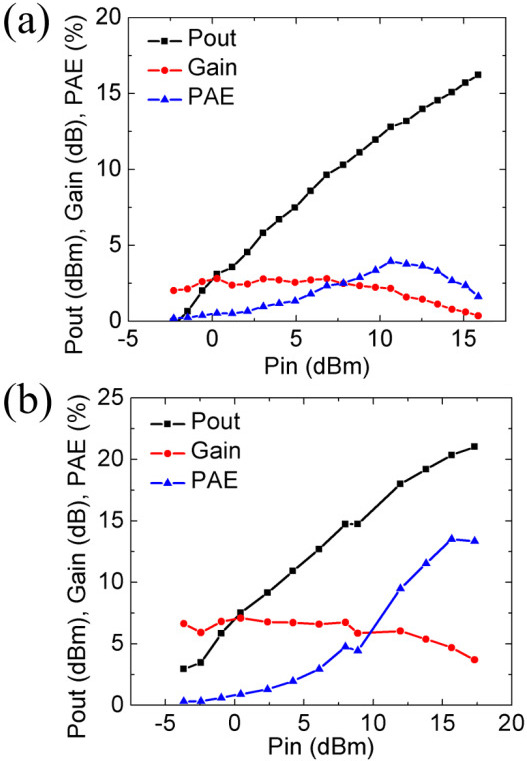 Figure  2: RF output power (Pout), associated gain, and PAE at 10GHz of (a)  micro-channel and (b) planar HFETs.