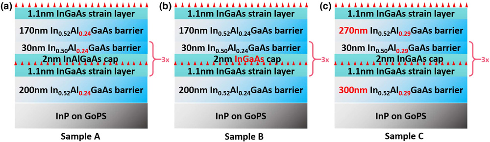 Figure 1: Schematic sample variations of QDash structures grown on InP/GoPS with different structures.