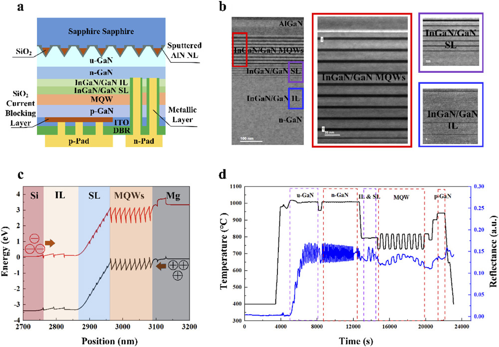 Figure 1: (a) Schematic GaN-based flip-chip LED structure on PSSA. (b) Cross-sectional scanning transmission electron micrograph. (c) Simulated energy-band diagram. (d) In-situ reflectance and temperature transients during epitaxial growth.