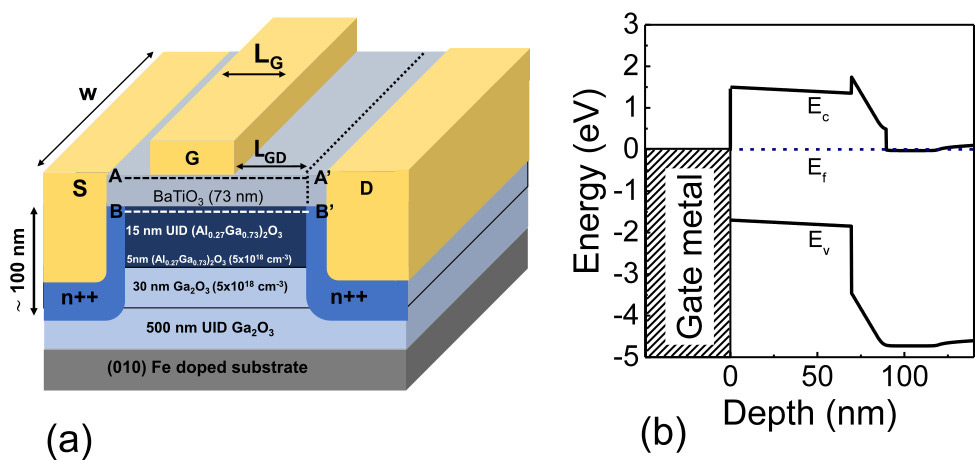 Figure 1: (a) Epitaxial/device diagram of BaTiO3/β-Ga2O3 MISFET. (b) Simulated band diagram along vertical cutline through gate.