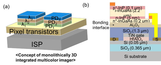 Figure 1: (a) M3D integrated high-resolution multi-color imager system concept. (b) Schematic of fabricated InGaAs photodiodes on SOI MOSFETs. 