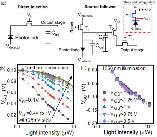 Figure 2: (a) Unit cell architectures of readout circuits and measuring devices as shown in inset. (b) Electrical response for DI operation (c) Electrical response for SFD operation.