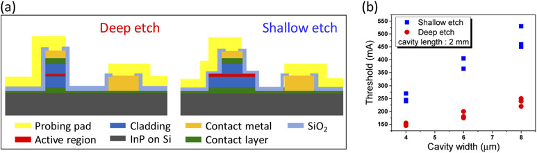 Figure 2: (a) Schematic of finalized devices with deep- and shallow-etched structures; (b) threshold currents plotted as a function of various cavity widths with 2mm cavity length.