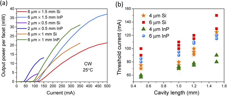 Figure 3: (a) Light output power versus current curves of lasers on Si and native InP substrate; (b) threshold current distribution of QDash lasers on silicon compared with lasers on InP at various cavity lengths and widths.