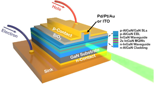 Figure 1: Hybrid laser diode with ITO cladding layer or conventional laser diode with Pd/Pt/Au electrode.