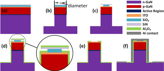 Figure 1: LED fabrication: (a) blanket ITO/SiO2/SiN deposition; (b) dry mesa etch; (c) selective SiO2 undercut; (d) passivation sputter deposition; (e) SiO2 lift-off; and (f) dry etch of passivation and formation of contact/probe pads.