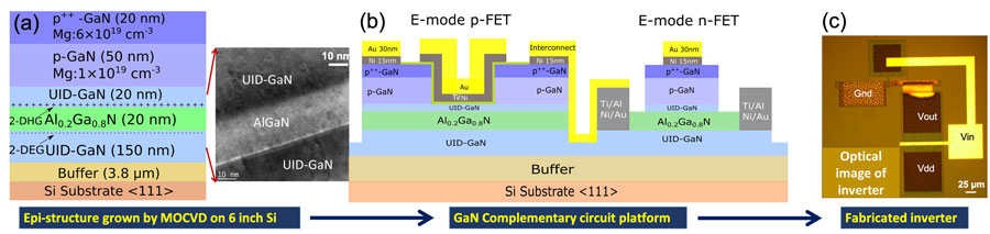 Figure 1: (a) Cross-sectional schematic of epitaxial structure and transmission electron micrograph image of channel regions; (b) Schematic of complementary circuit platform; (c) Optical image of fabricated logic inverter.