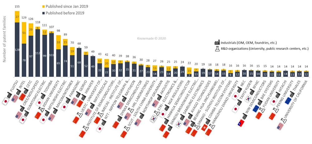 Figure 1: Ranking of patent applicants according to the number of their RF GaN-related patent families.