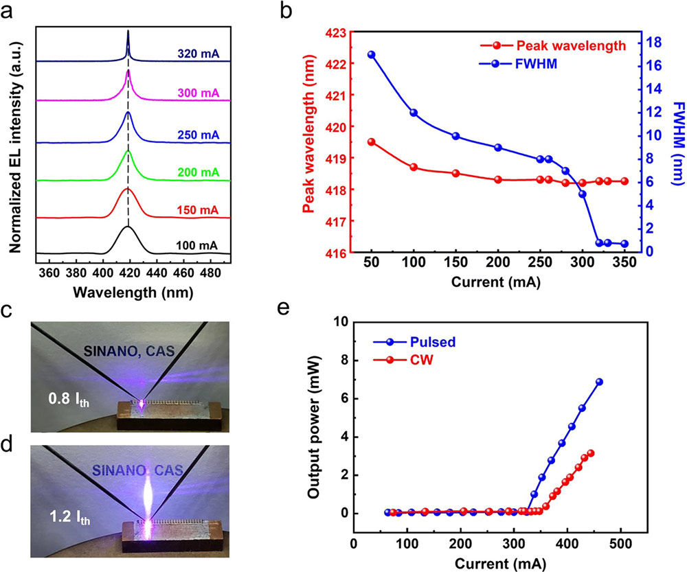 Figure 3: Electroluminescence of nRW-LD under electrical injection. (a) Spectra under pulsed currents (0.4% duty cycle, 10kHz repetition rate) at room temperature (RT). (b) Peak wavelength and FWHM of spectra versus pulsed injection current at RT. (c, d) Far-field patterns observed 0.8x and 1.2x threshold current. (e) Light output power versus pulsed and CW injection current at RT.