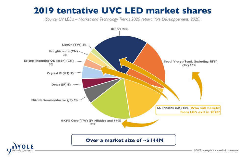 Uvc leds for sale sale