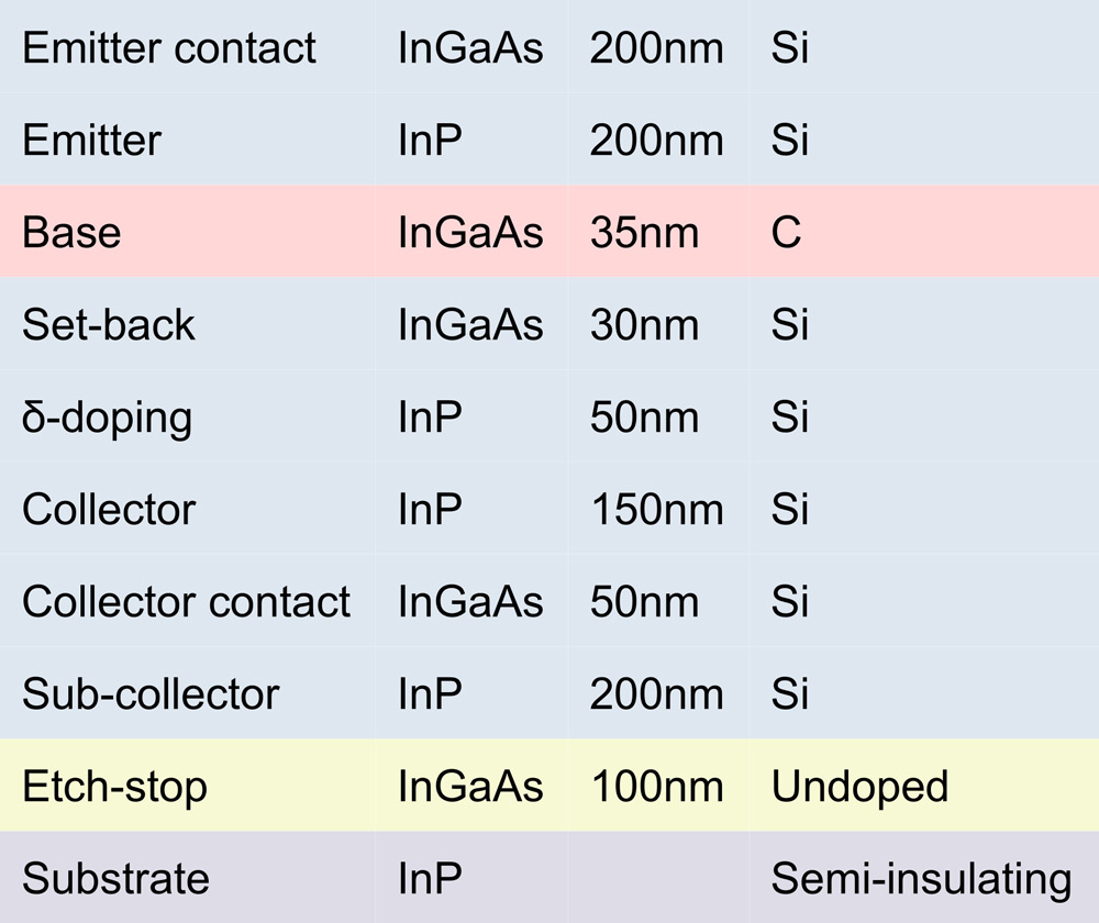 Figure 1: Layer structure of the InGaAs/InP DHBT.