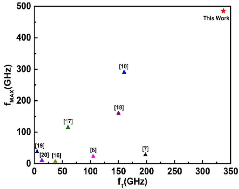 Figure 2: Comparison of fT/fMAX with previously reported semiconductor transistors on flexible substrate.