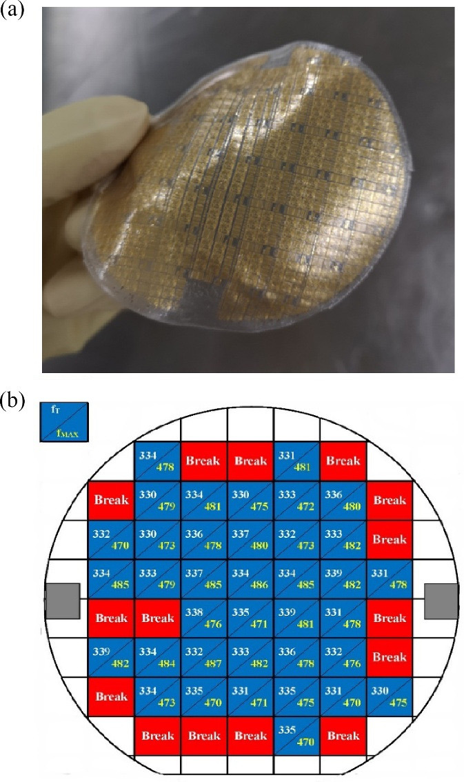 Figure 3: (a) Optical image of 3-inch InP DHBTs on flexible substrate. (b) fT/fMAX performance mapping under same measurement condition. 