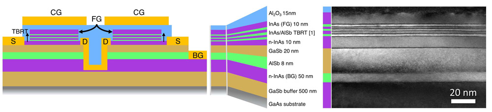 Figure 1: Left: cross-sectional schematic of ULTRARAM and material layers. Right: dark-field transmission electron microscope image of epitaxial structure. 