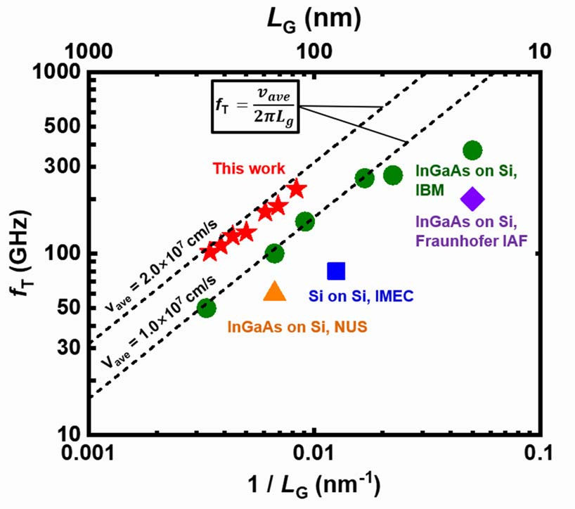 Figure 3: Benchmarks of III-V transistors on silicon, and silicon transistors on silicon, for M3D RF applications: fT versus 1/LG.