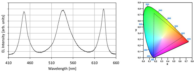 Measured spectrum of a single pixel with all R, G and B subpixels lit up simultaneously to yield nearly the same peak intensity and color space rendered by a single pixel. 