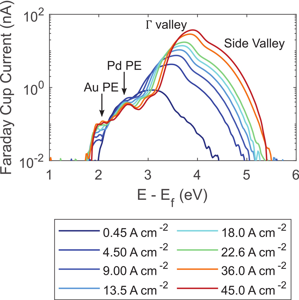 Figure 1: Energy distribution curves from EES experiments.