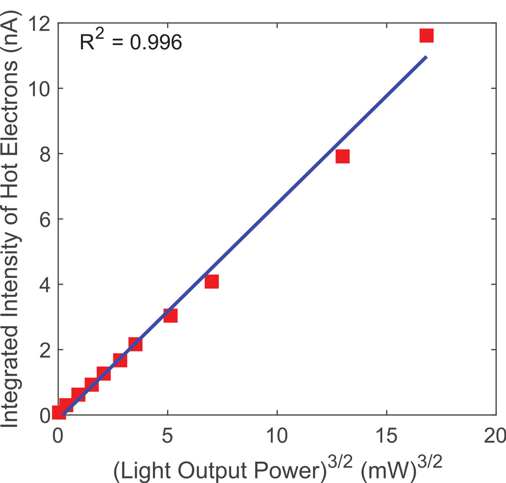 Figure 2: Side-valley peak intensity versus cube of the square root of LOP, and linear fit.