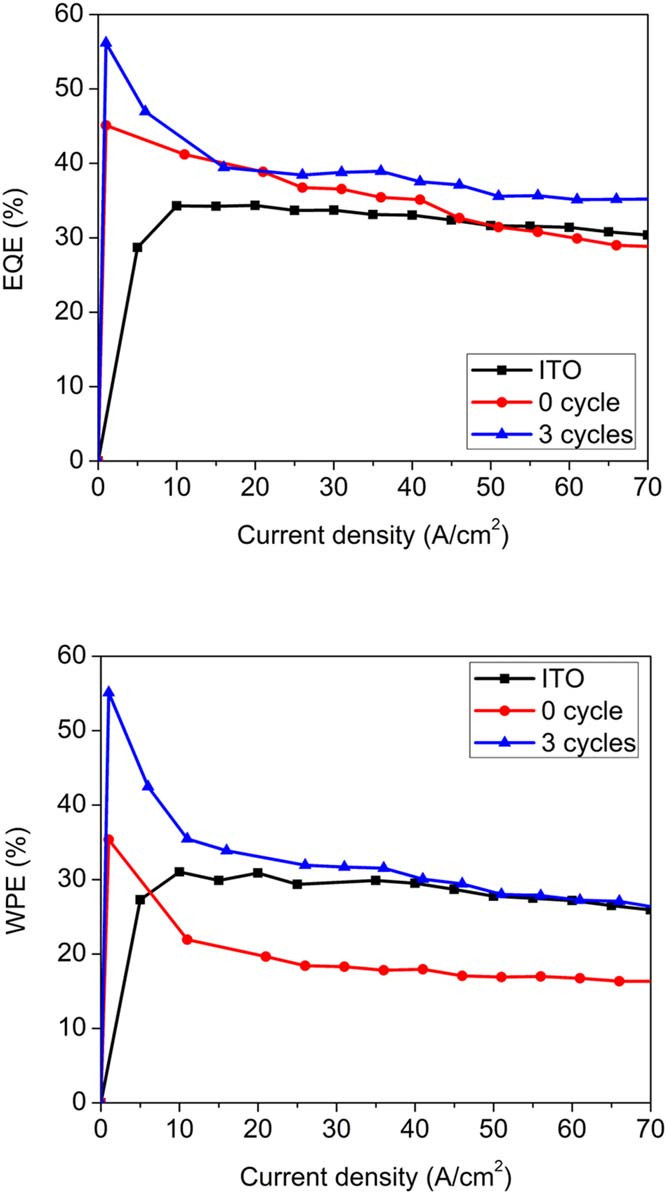 Figure 2: (top) EQE and (bottom) WPE of 20μmx20μm devices with ITO or TJ contacts.