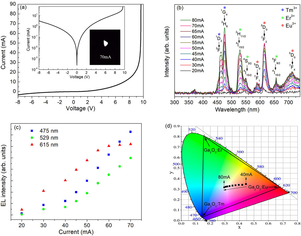 Figure 2: (a) Current-voltage characteristics curve of LED-A. Inset: semi-log characteristics and digital photograph of LED-A at 70mA. (b) EL spectra under different operating currents. (c) EL intensities of emissions at 475, 529, and 615nm as function of injection current. (d) CIE chromaticity coordinates under different currents.